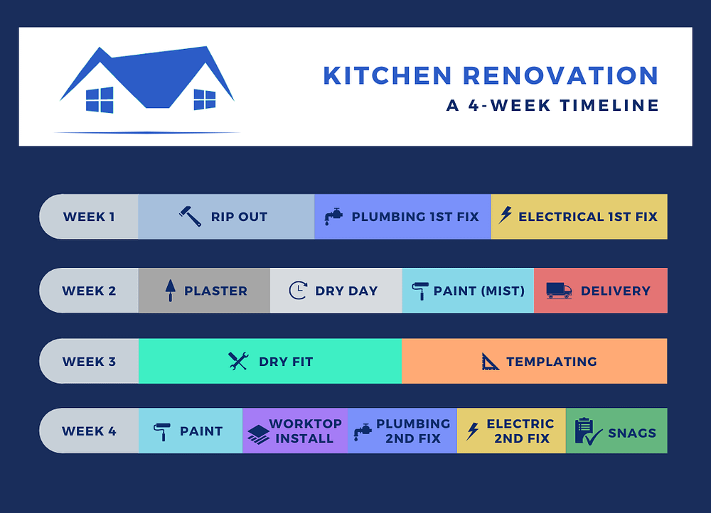kitchen renovation 4 week timeline